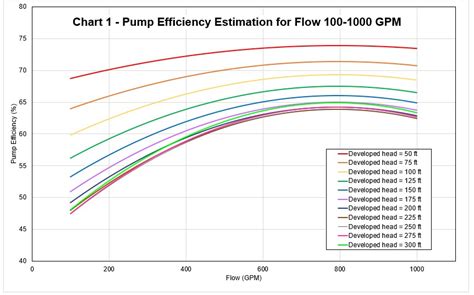 efficacy of centrifugal pump|typical pump efficiency values.